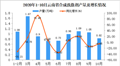 2020年10月云南省合成洗滌劑產量數據統計分析