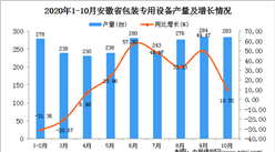 2020年10月安徽省包裝專用設備產量數據統計分析