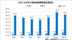 2021年全球風電市場規模及市場現狀預測分析