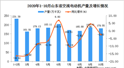 2020年10月山東省交流電動機數據統計分析