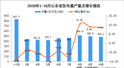 2020年10月山東省發電量數據統計分析