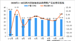 2020年10月四川初級形態的塑料產量數據統計分析