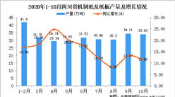 2020年10月四川機制紙及紙板產量數據統計分析