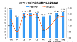 2020年10月河南省鋁材產量數據統計分析
