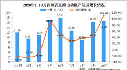 2020年10月四川省交流電動機產量數據統計分析