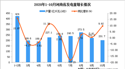 2020年10月河南省發電量數據統計分析