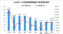 2020年10月河南省塑料制品產量數據統計分析