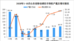 2020年10月山東省手機數據統計分析