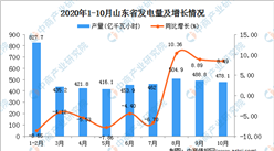 2020年10月山東省發電量數據統計分析