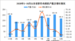 2020年10月山東省彩色電視機數據統計分析