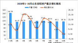 2020年10月山東省鋁材數據統計分析?