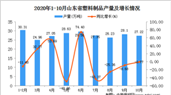 2020年10月山東省機塑料制品數據統計分析