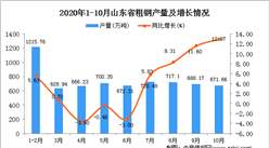 2020年10月山東省粗鋼數據統計分析
