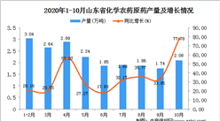 2020年10月山東省化學農藥原藥數據統計分析