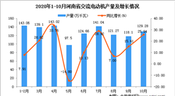 2020年10月河南省交流電動機產量數據統計分析