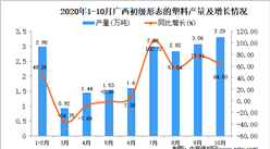 2020年10月廣西初級形態的塑料產量數據統計分析