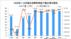 2020年10月湖北省塑料制品產量數據統計分析