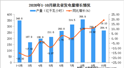 2020年10月湖北省發電量數據統計分析