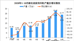 2020年10月湖北省家用冷柜產量數據統計分析