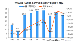 2020年10月湖北省交流電動機產量數據統計分析