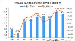 2020年10月湖北省化學纖維產量數據統計分析