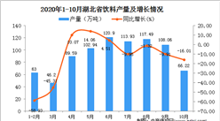 2020年10月湖北省飲料產量數據統計分析