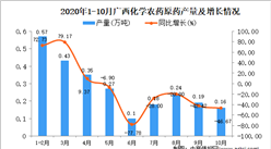 2020年10月廣西化學農藥原藥產量數據統計分析