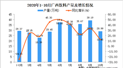 2020年10月廣西飲料產量數據統計分析