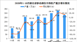 2020年10月湖北省手機產量數據統計分析