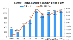 2020年10月湖北省包裝專用設備產量數據統計分析