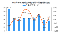2020年10月重慶市發電量產量數據統計分析