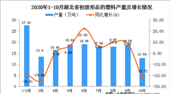 2020年10月湖北省初級形態的塑料產量數據統計分析