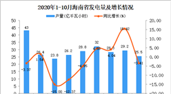 2020年10月海南省發電量產量數據統計分析