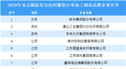 2020年重點跟蹤培育紡織服裝行業加工制造品牌企業名單