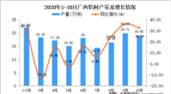 2020年10月廣西鋁材產量數據統計分析