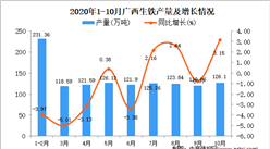 2020年10月廣西生鐵產量數據統計分析