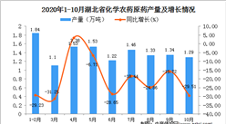 2020年10月湖北省化學農藥原藥產量數據統計分析