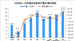 2020年10月湖北省鋁材產量數據統計分析