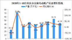 2020年10月重慶市交流電動機產量數據統計分析