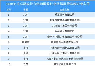 2020年重点跟踪培育纺织服装行业终端消费品牌企业名单
