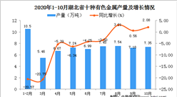 2020年10月湖北省十種有色金屬產量數據統計分析