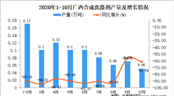 2020年10月廣西合成洗滌劑產量數據統計分析