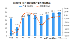 2020年10月湖北省紗產量數據統計分析