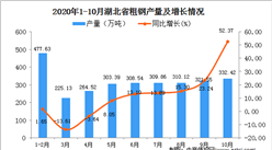 2020年10月湖北省粗鋼產量數據統計分析