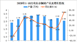 2020年10月重慶市鋁材產量數據統計分析