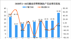 2020年10月湖南省塑料制品產量數據統計分析