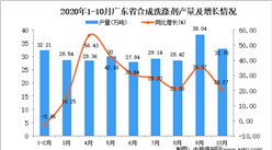 2020年10月廣東省合成洗滌劑產量數據統計分析