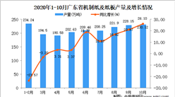 2020年10月廣東省機制紙及紙板產量數據統計分析