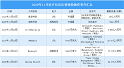 2020年11月醫療信息化領域投融資情況分析：A輪投融資事件最多（附完整名單）