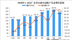 2020年10月廣東省交流電動機產量數據統計分析